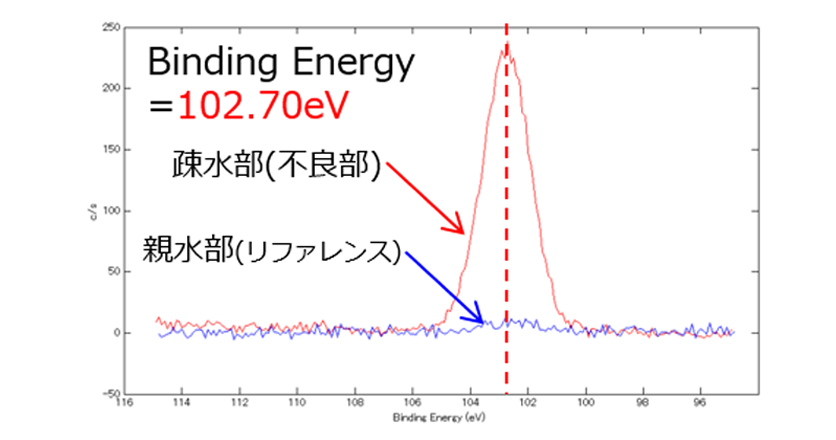 XPSによる表面汚染分析