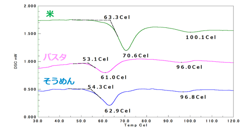 DSCによる米と麺類の糊化様子測定
