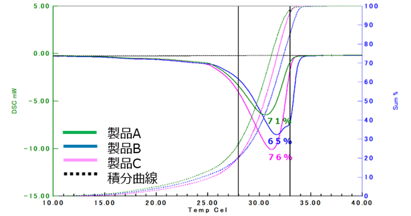 チョコレートのDSC測定2(製品間の比較)