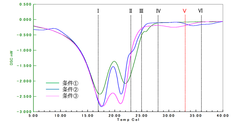 チョコレートのDSC測定4（最適生成条件の検証）