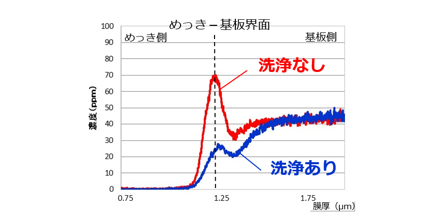 めっき基板の洗浄評価(GD-OES測定)