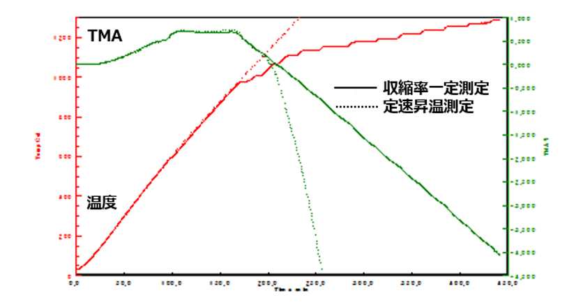 高温型TMAによる粘土の焼成過程測定