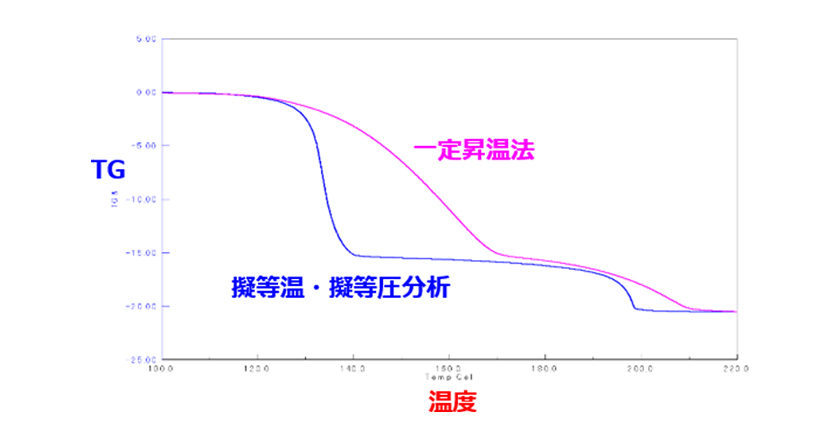 高分解能TG測定方法（擬等温・擬等圧重量測定）