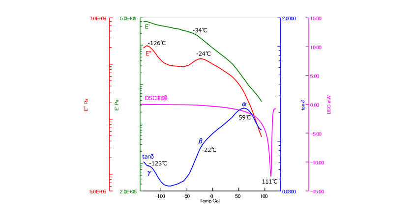 動的粘弾性測定によるPEのガラス転移測定