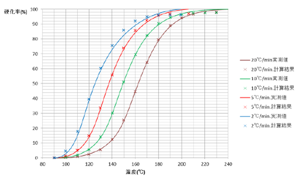 Kamalモデルによる計算結果と実測値の比較