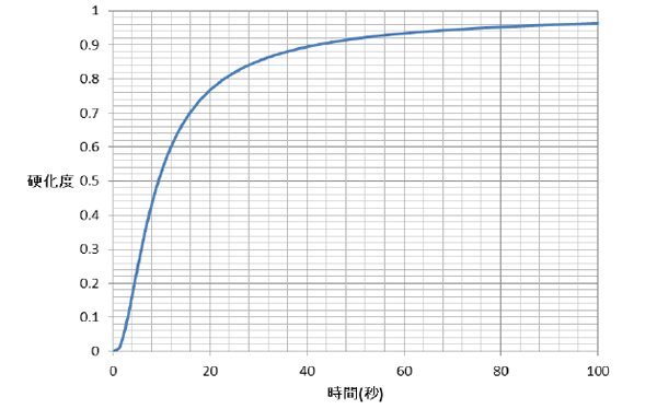 120℃における硬化シミュレーション結果