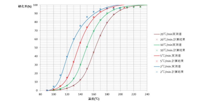 熱分析(DSC)による樹脂の硬化特性解析およびシミュレーション