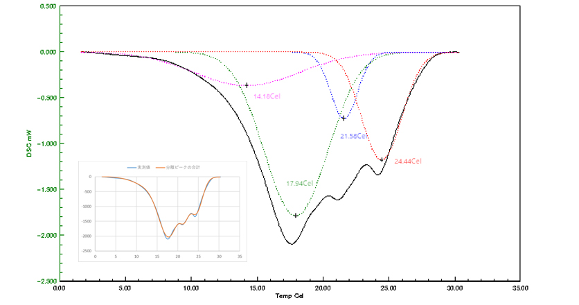 DSCによるココアバターの融解測定（ピーク分離機能紹介）