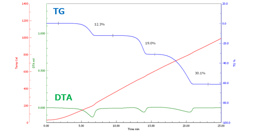 TG-DTA測定における雰囲気の影響