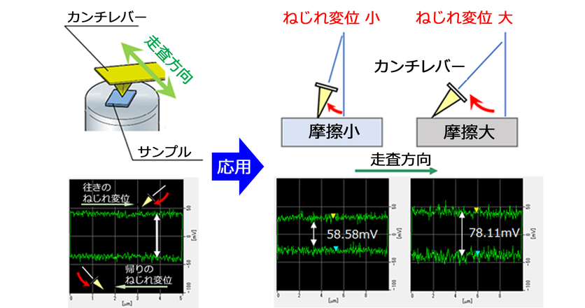 FFMのフリクショ ナルカーブによる摩擦⼒測定