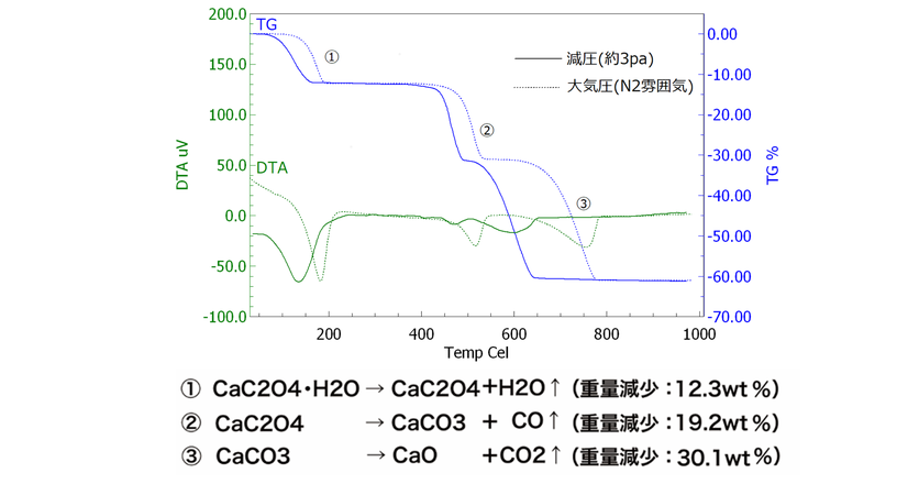 シュウ酸カルシウムの減圧TG-DTA測定