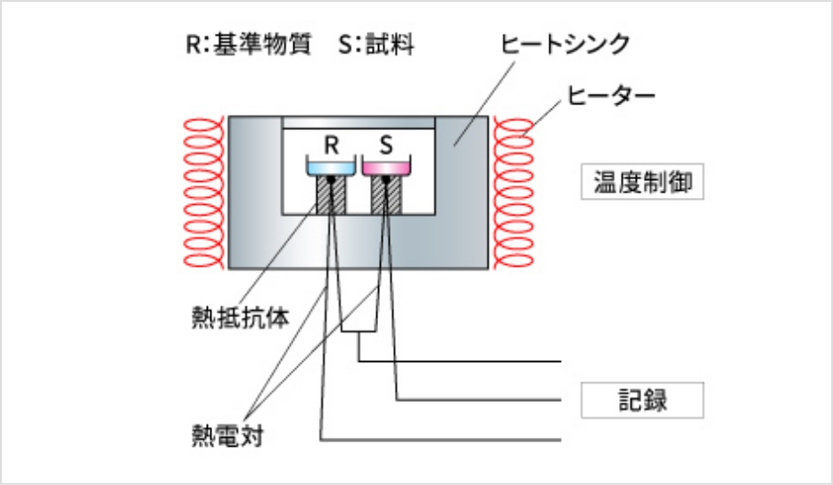 DSC（示差走査熱量測定）