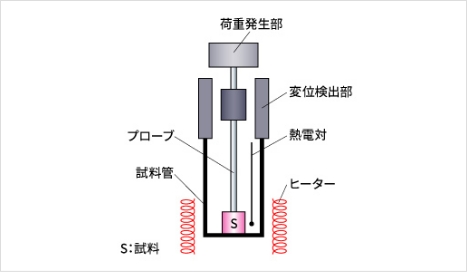 TMA（熱機械分析）