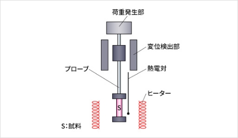 DMA（動的粘弾性測定）