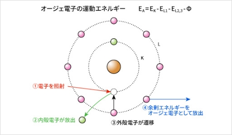 オージェ電子分光（AES）